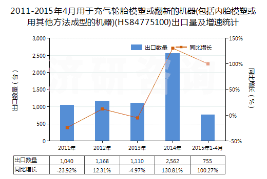 2011-2015年4月用于充氣輪胎模塑或翻新的機器(包括內胎模塑或用其他方法成型的機器)(HS84775100)出口量及增速統(tǒng)計